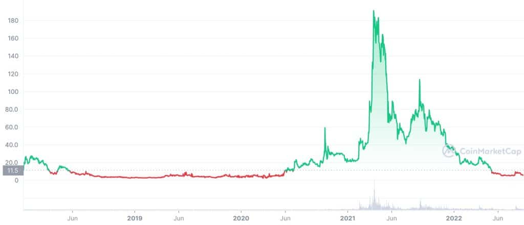 Filecoin (FIL) Price History Chart