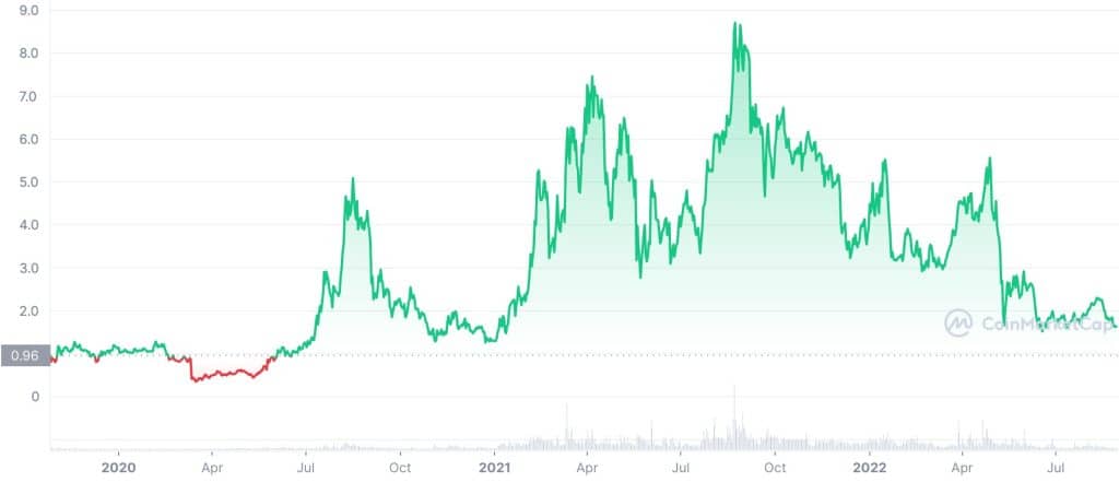 Kava (KAVA) Price History Chart