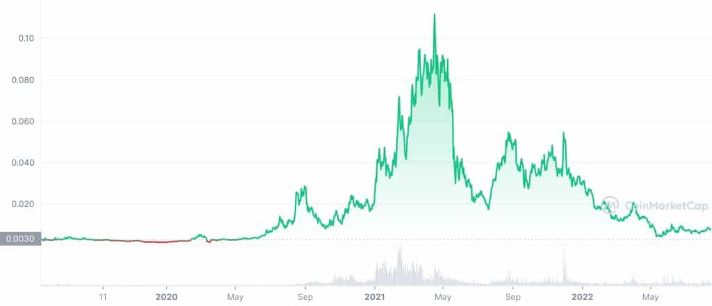 reserve rights (RSR) price history chart