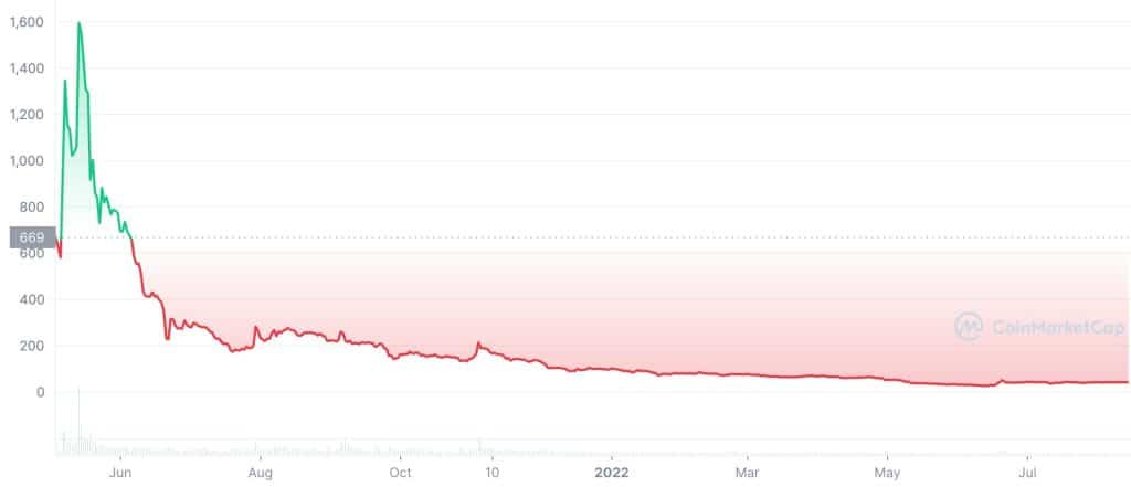 chia price history chart