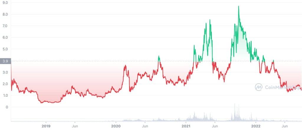 Tezos (XTZ) Price History Chart