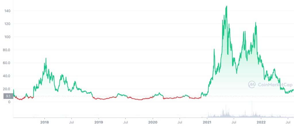 Horizen Price History Chart