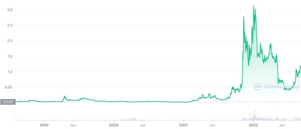 Flux (FLUX) Price History Chart