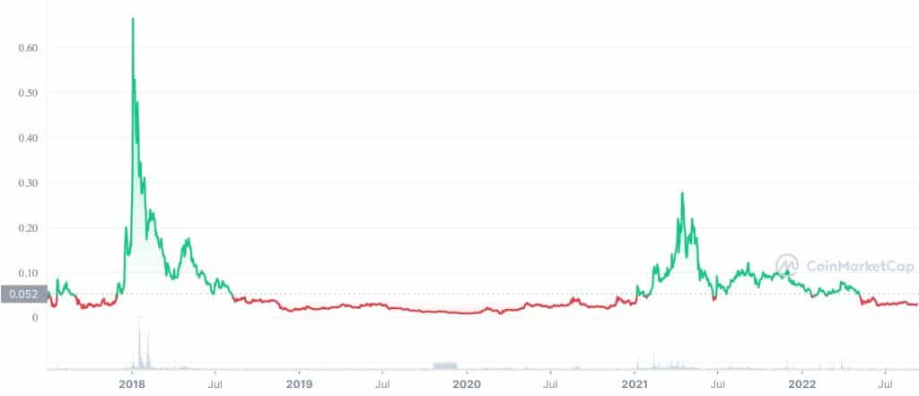 Status (SNT) Price History Chart