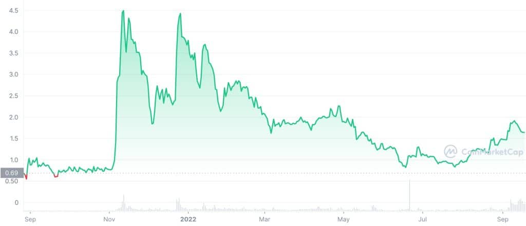 Toncoin (TON) Price History Chart