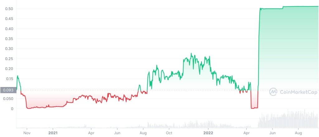 yOUcash (YOUC) Price History Chart
